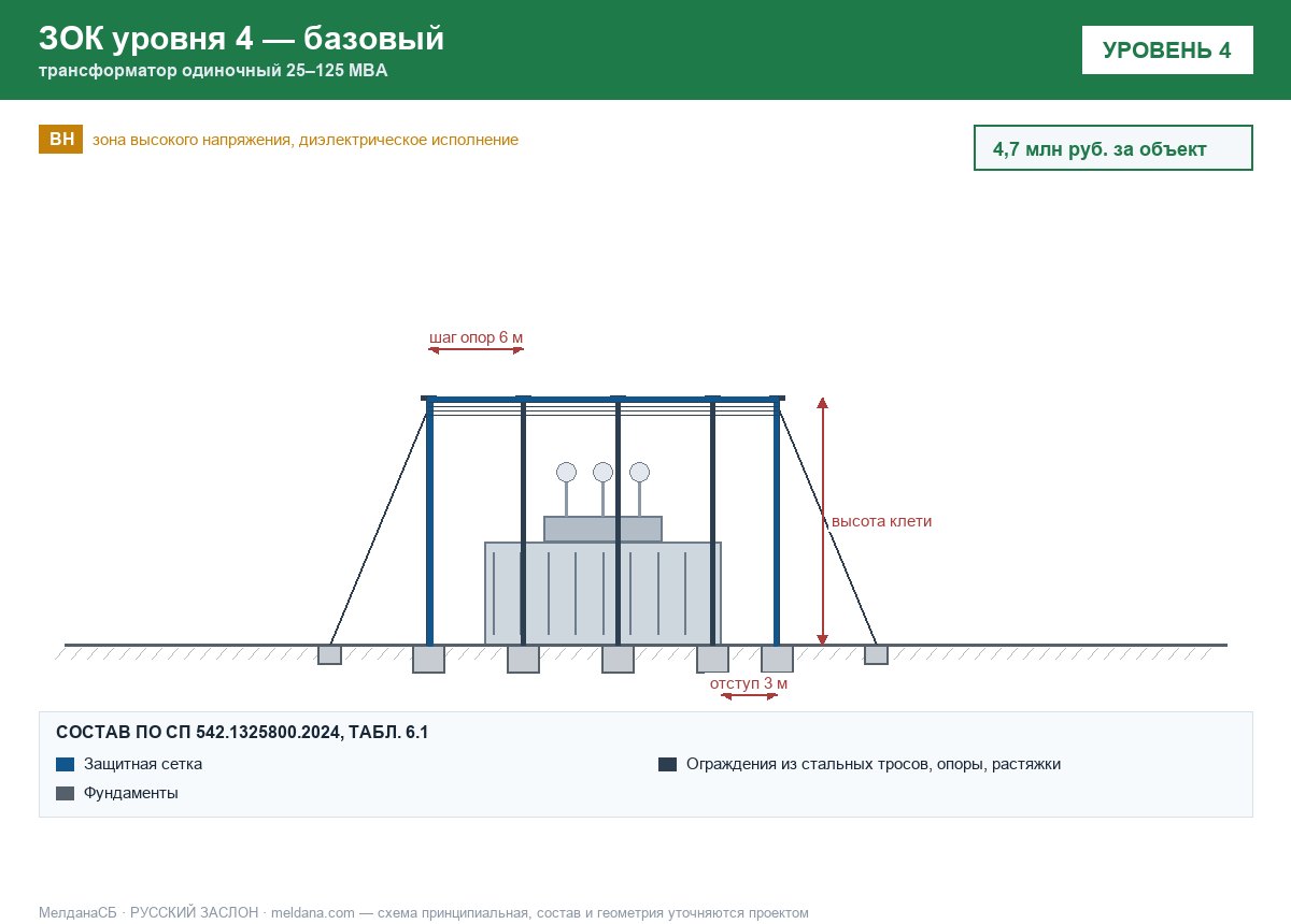 ЗОК ЗАСЛОН уровень 4 — трансформатор одиночный 25–125 МВА 